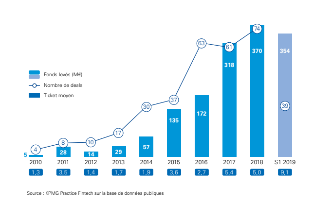 Selon le décompte de KPMG, les Fintech françaises ont levé 354 millions d'euros à travers 39 opérations au cours du 1er semestre 2019. Elles en avait levé 370 millions sur l'ensemble de l'année 2018.