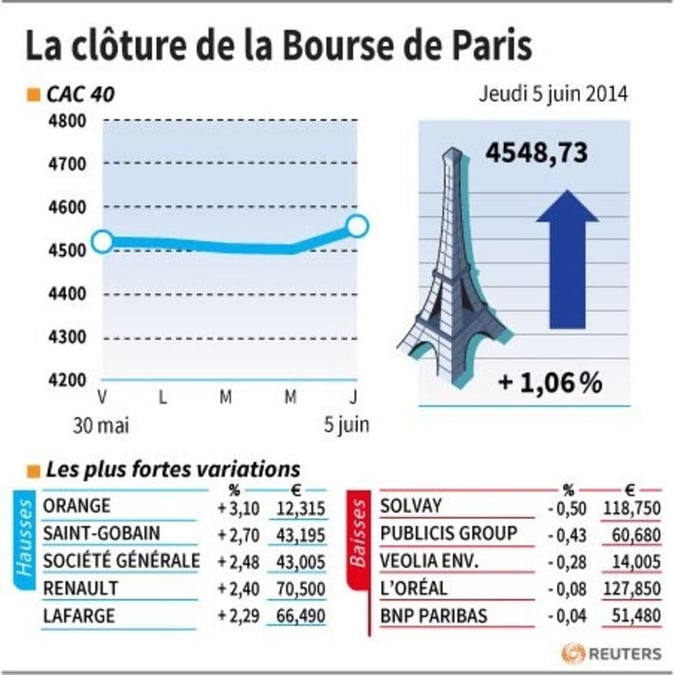Les valeurs suivies à la clôture de la Bourse de Paris