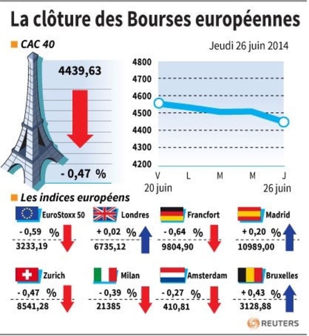 Les Bourses européennes clôturent dans le rouge, sauf Londres