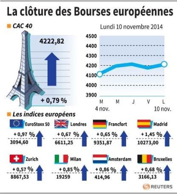 Les Bourses européennes terminent en hausse, Paris gagne 0,79%