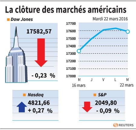 La cloture des marches americains