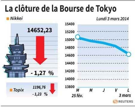 La Bourse de Tokyo finit en baisse de 1,27%