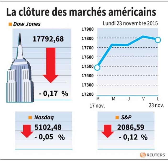 La cloture des marches americains