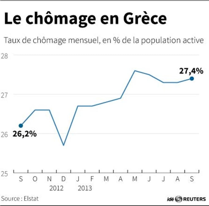 Le chômage reste très élevé en Grèce, à 27,4%