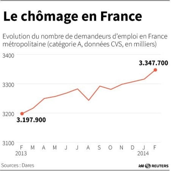 Le chômage en nette hausse en février
