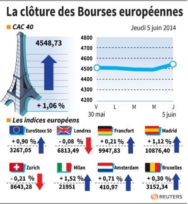 Les Bourses européennes terminent dans le vert après la BCE