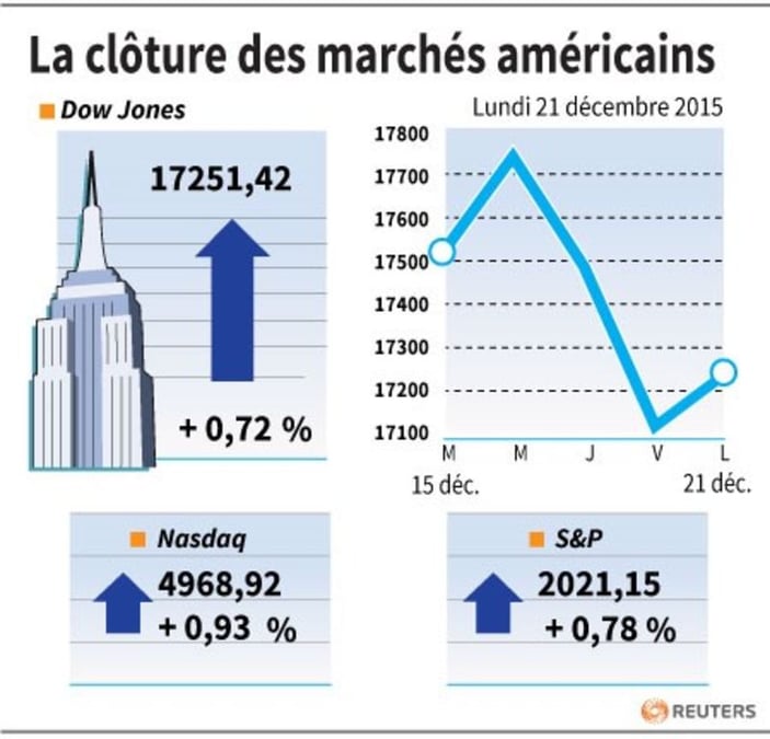 La cloture des marches americains