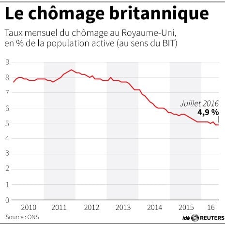 Le chomage britannique