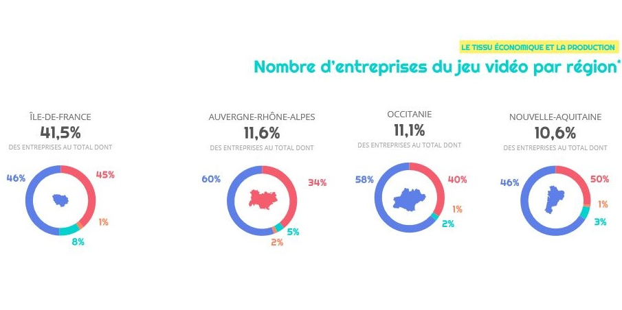 L'Ile-de--France accueille 41,5 % des 1.130 entreprises de jeux vidéos répertoriées par le Syndicat national du jeu vidéo.