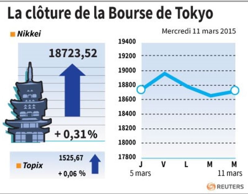 La cloture de la bourse de tokyo