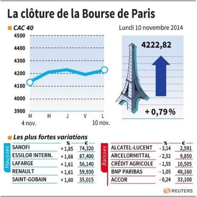 Les valeurs suivies à la clôture de la Bourse de Paris