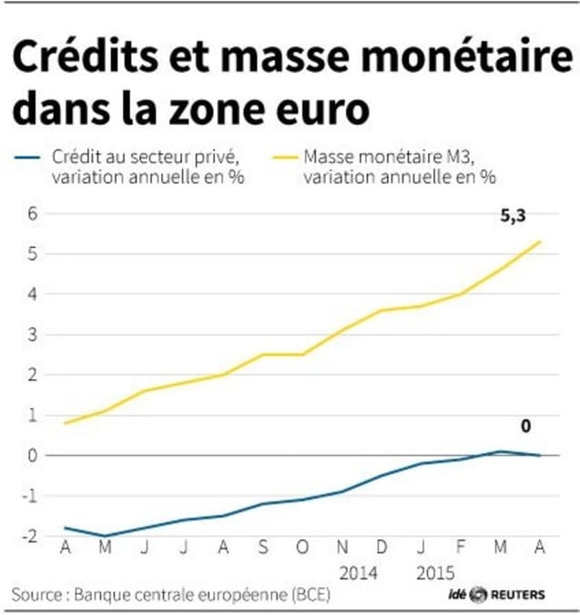 Credits et masse monetaire dans la zone euro