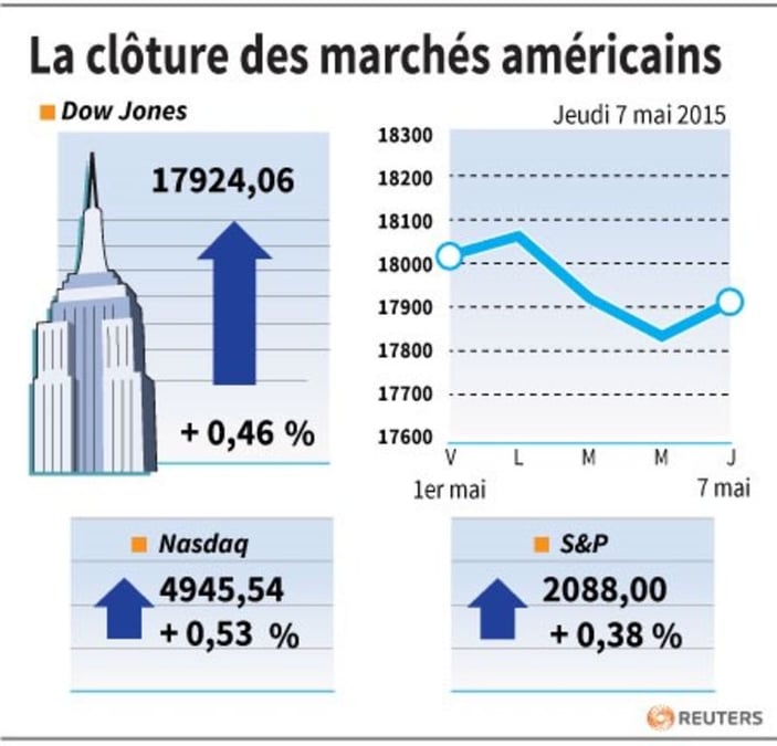 La cloture des marches americains