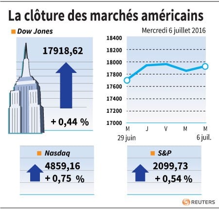 La cloture des marches americains