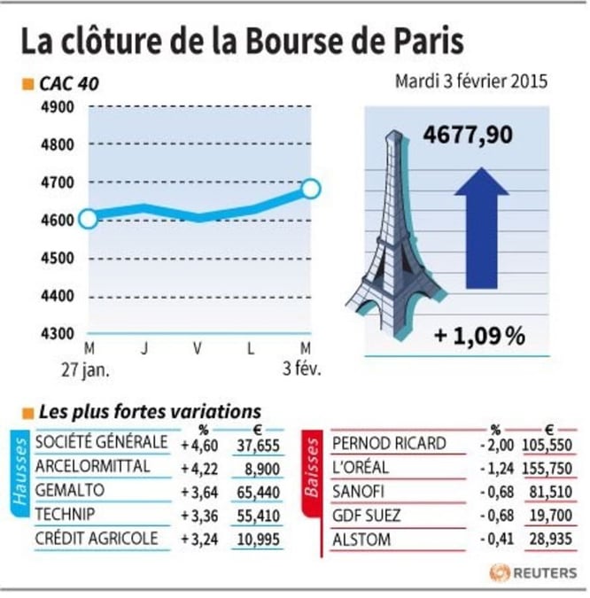 La cloture de la bourse de paris