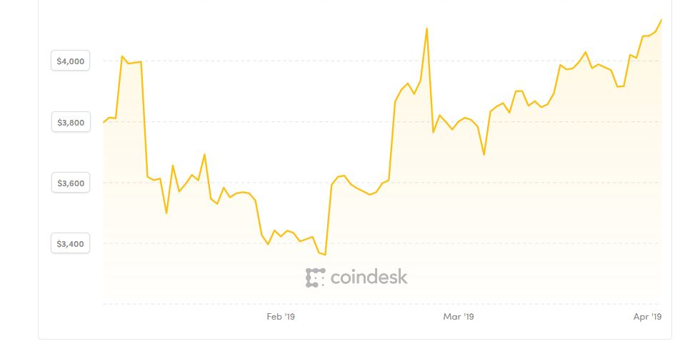 Bitcoin avril 2019