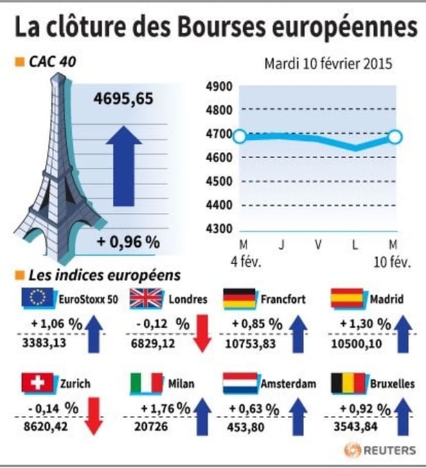 La cloture des bourses europeennes