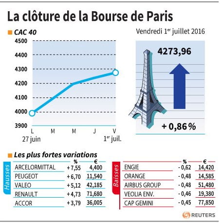 La cloture de la bourse de paris