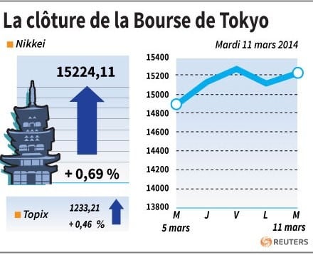 La Bourse de Tokyo finit en hausse de 0,69%