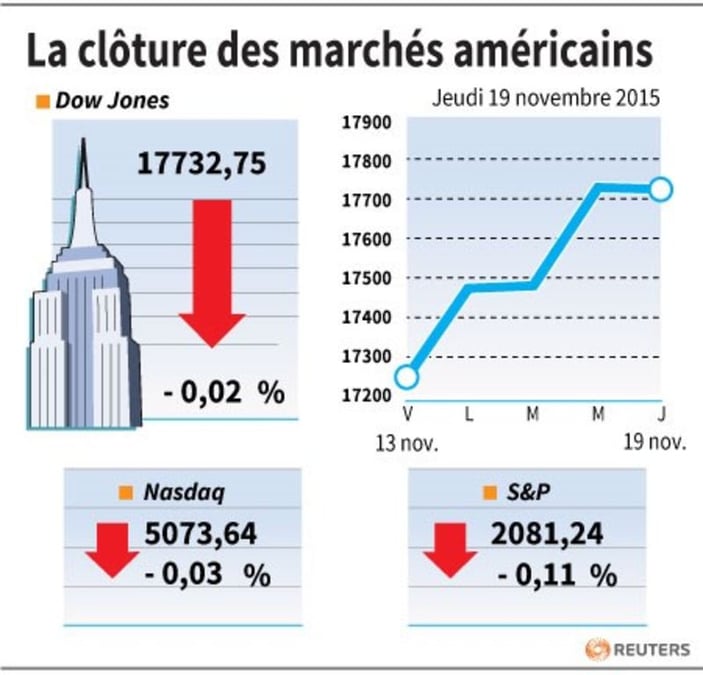 La cloture des marches americains