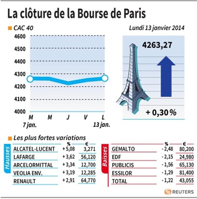 Les valeurs suivies à la clôture de la Bourse de Paris