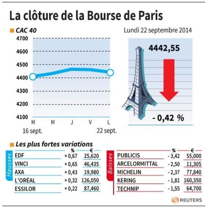 Les valeurs suivies à la clôture de la Bourse de Paris
