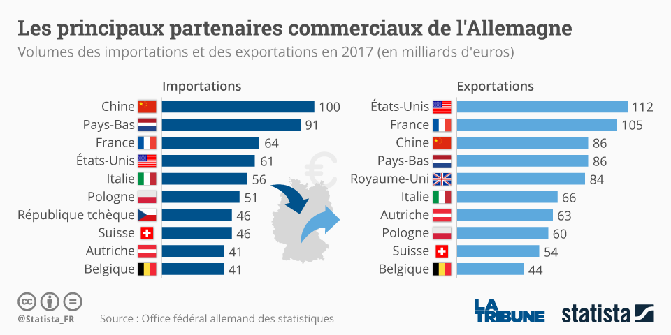 Statista, Allemagne, partenaires commerciaux, exportation, importation,