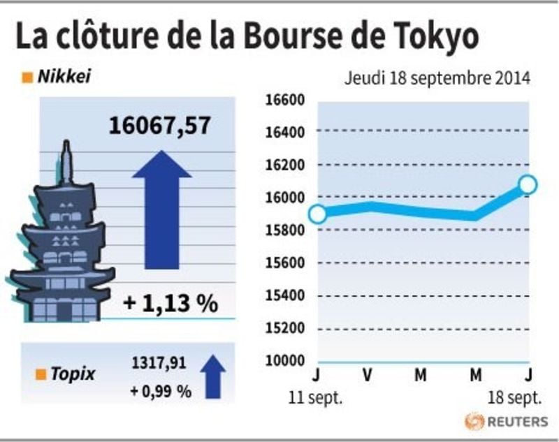 La Bourse de Tokyo finit en hausse dans le sillage de la Fed