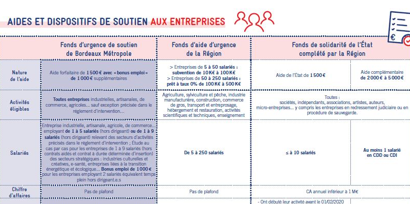Bordeaux Métropole synthétise les aides disponibles et les critères d'éligibilité pour les entreprises et associations du territoire face au Covid-19.