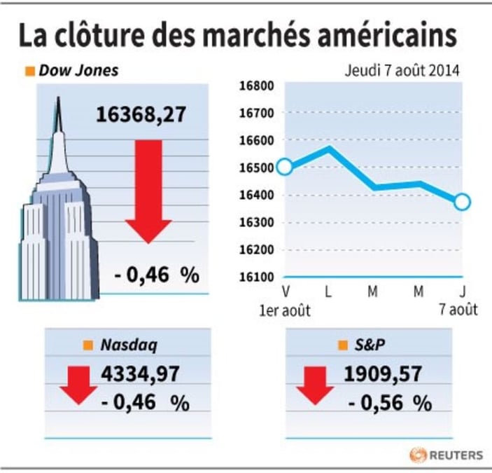Les tensions sur l'Ukraine font baisser Wall Street