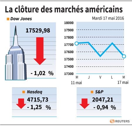 La cloture des marches americains