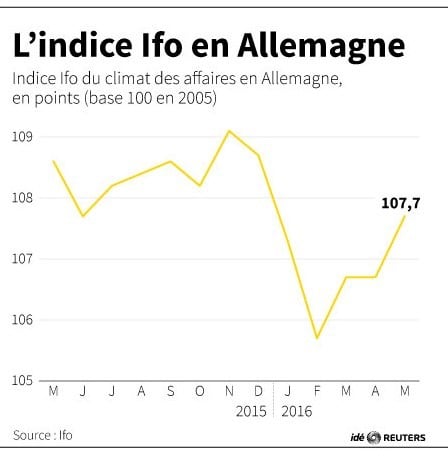 L'indice ifo en allemagne