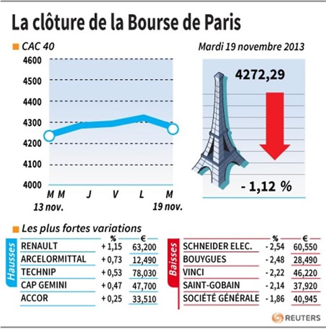 Les valeurs suivies à la clôture de la Bourse de Paris