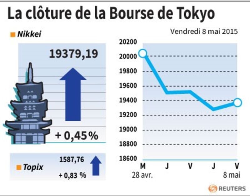 La cloture de la bourse de tokyo