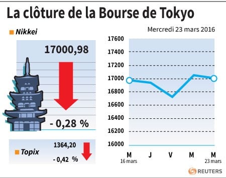 La cloture de la bourse de tokyo