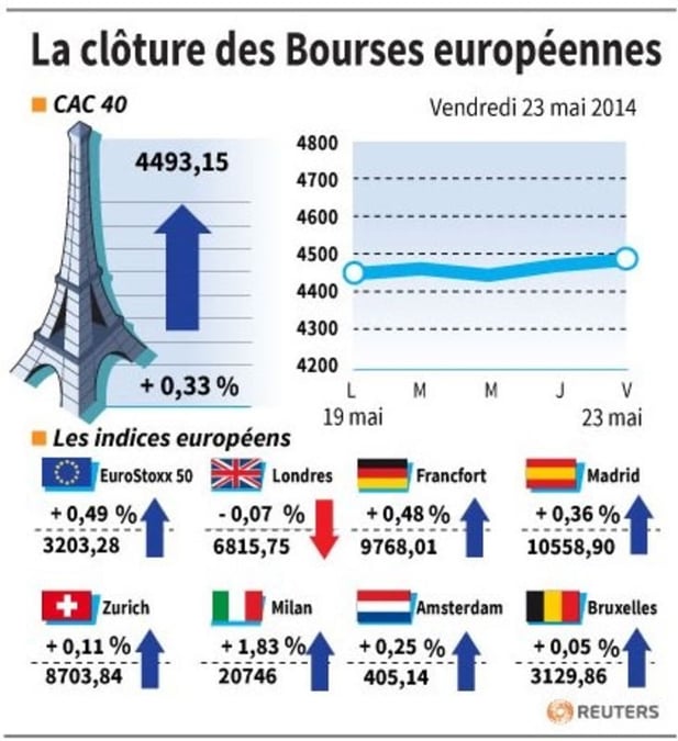 Les marchés européens finissent la semaine en petite hausse