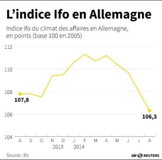 Le climat des affaires se détériore encore en Allemagne