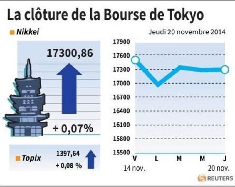 La Bourse de Tokyo finit en très légère hausse