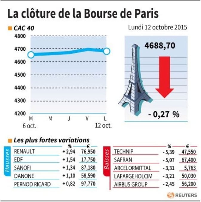 La cloture de la bourse de paris