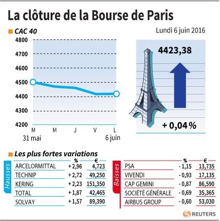 La cloture de la bourse de paris
