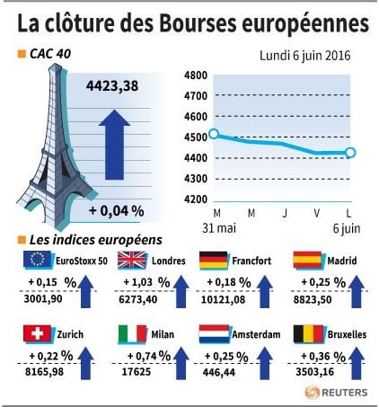 La cloture des bourses europeennes