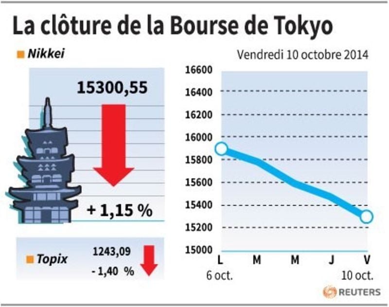 La Bourse de Tokyo finit en baisse de 1,15%