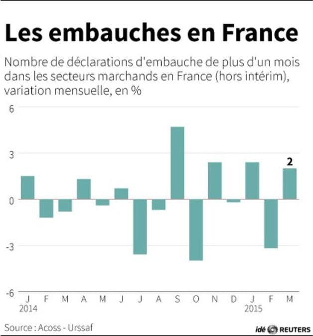 Les embauches en france