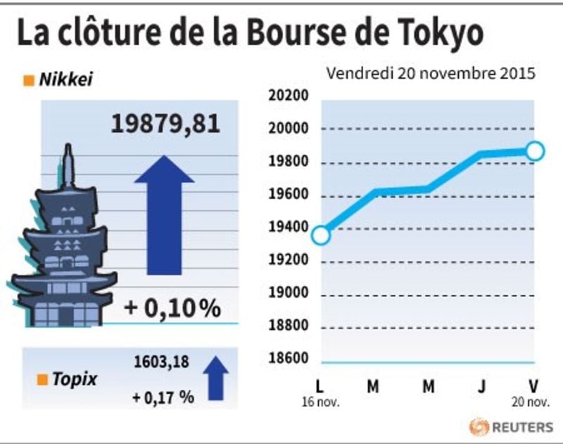 La cloture de la bourse de tokyo