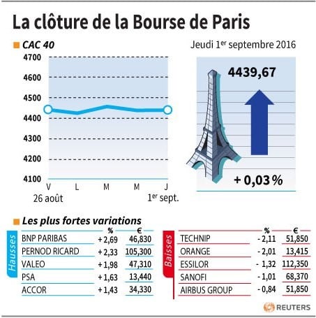 La cloture de la bourse de paris