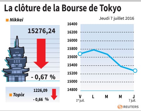 La cloture de la bourse de tokyo