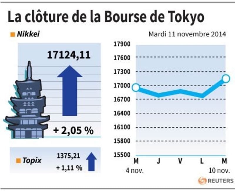La Bourse de Tokyo finit en hausse de plus de 2%