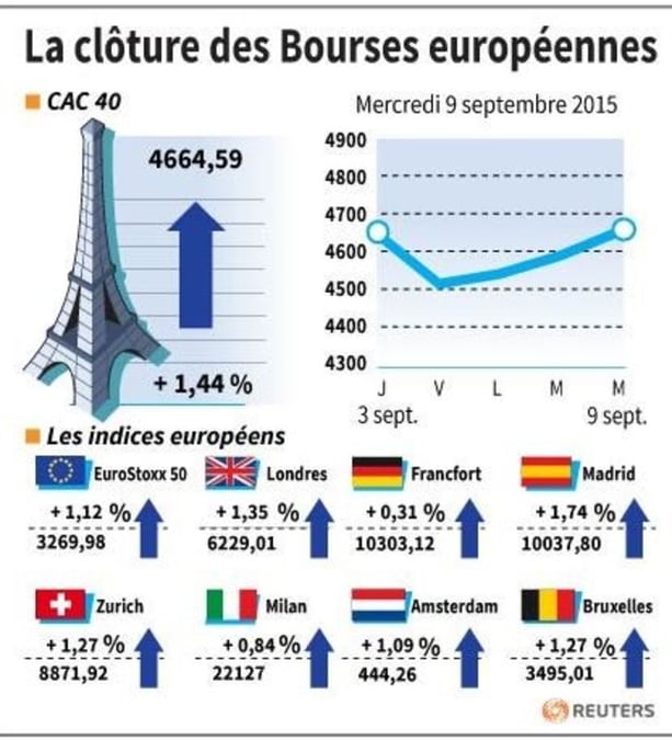 La cloture des bourses europeennes 