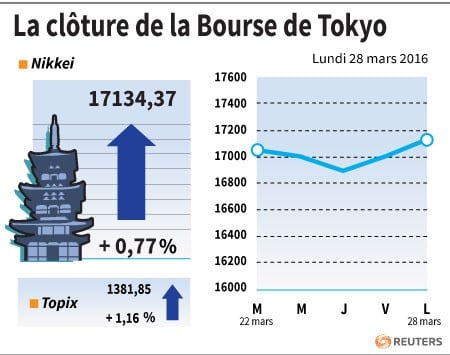 La cloture de la bourse de tokyo