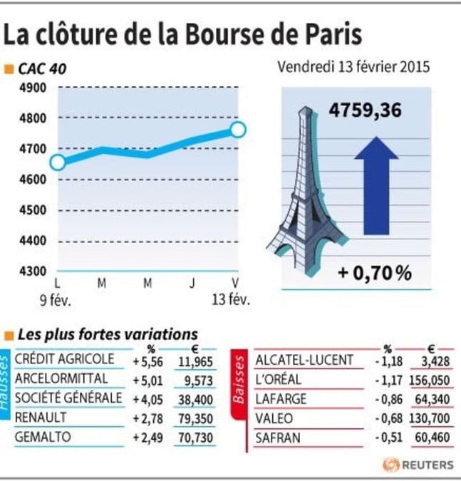 La cloture de la bourse de paris